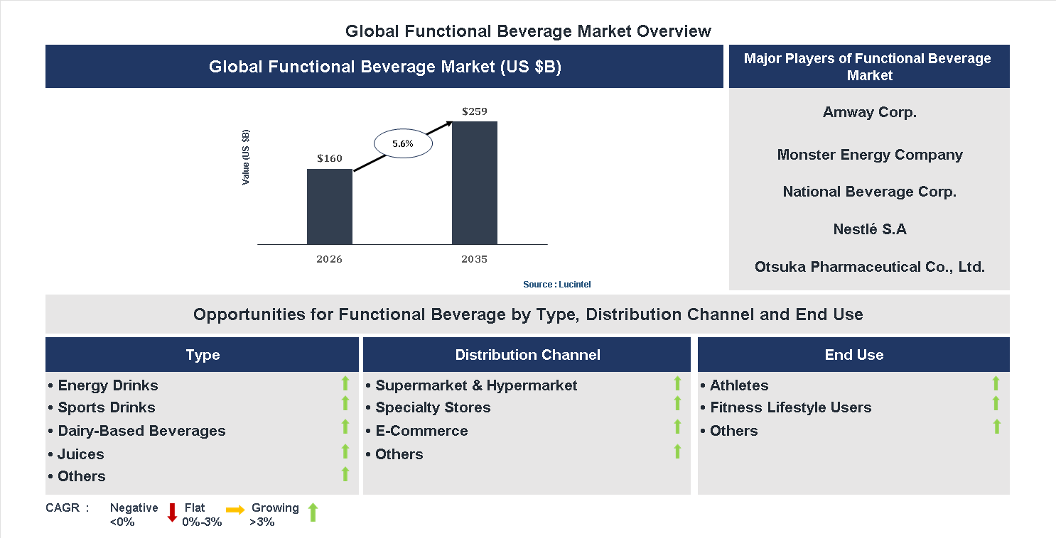Functional Beverage Market Trends and Forecast